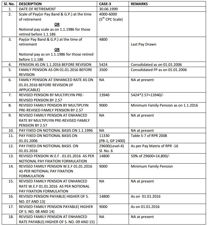 New 7th Pay Commission Pension Calculation Pay Matrix Pension