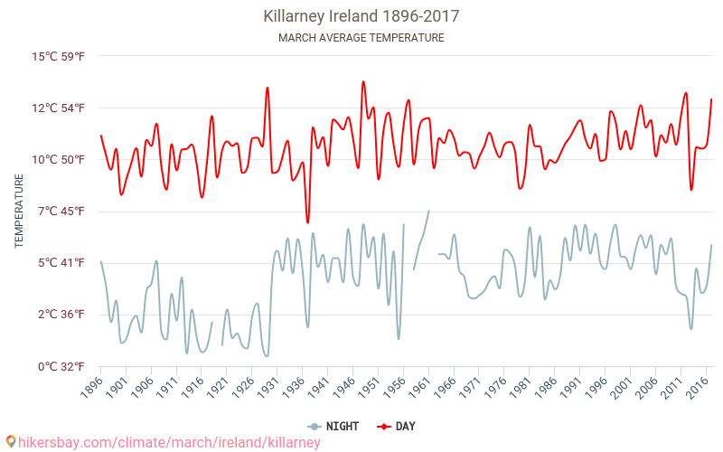 Killarney Weather in March in Killarney, Ireland 2020