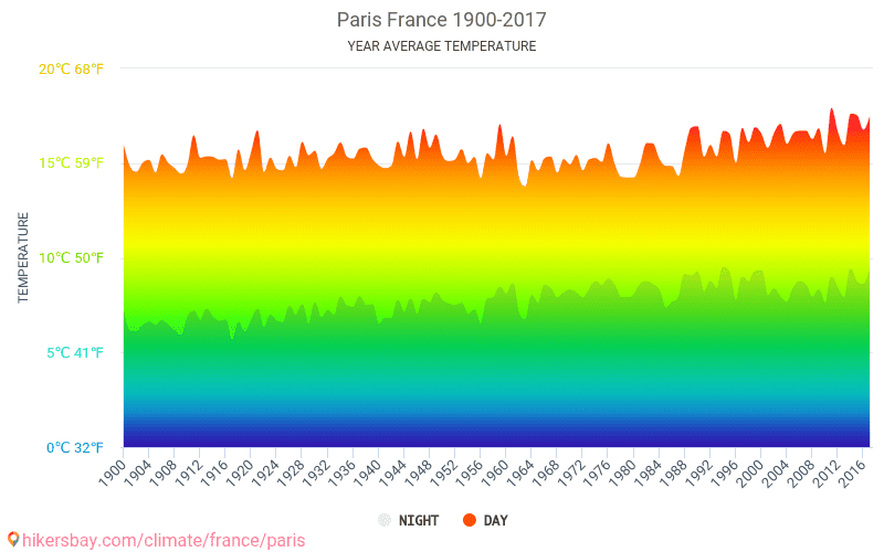 Data tables and charts monthly and yearly climate conditions in Paris