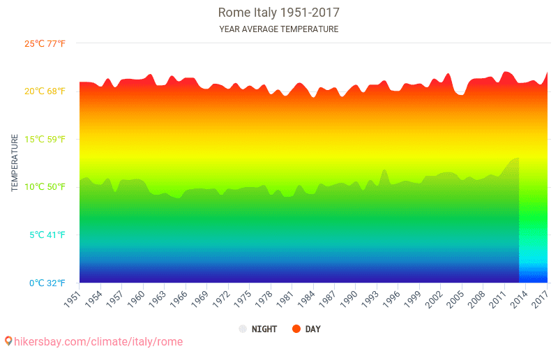 Roma Italia meteo 2018 Clima si vremea in Roma Cel mai bun timp şi vreme să călătorească în