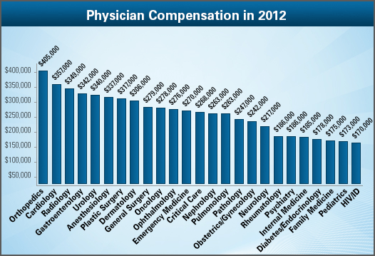 Increasing Your Earnings As A Doctor - 80,000 Hours
