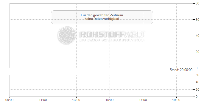 Equity Metals Corp. ( WKN A2PR0W, ISIN CA29472E1079) » Kurse & Charts
