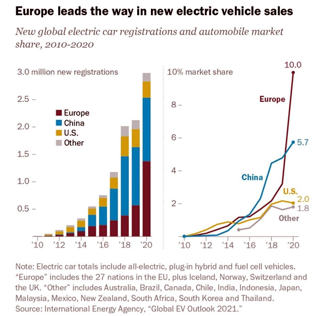 Charts Europe Leads in Electric Car Sales, China Second 828cloud