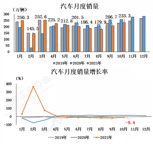 Charts China Car Sales in October 2021 828cloud