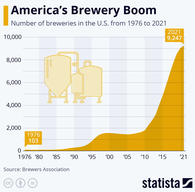 Chart America’s Brewery Boom 828cloud