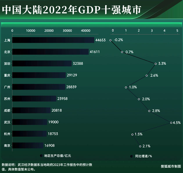 Chart Ranking of Top 10 China Cities by GDP 828cloud