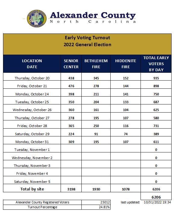 Alexander County Early Voting Nears 25 Percent