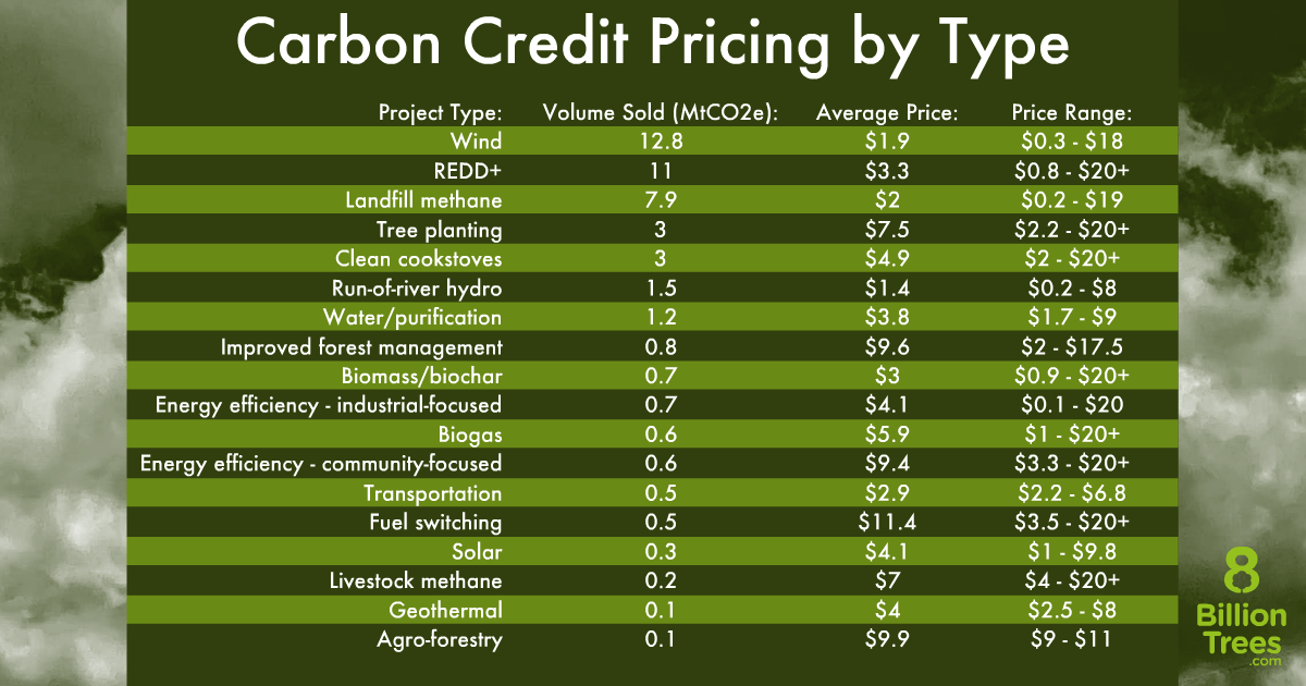 Carbon Credit ETFs Highest Yield Carbon Stocks (Updated 2022)
