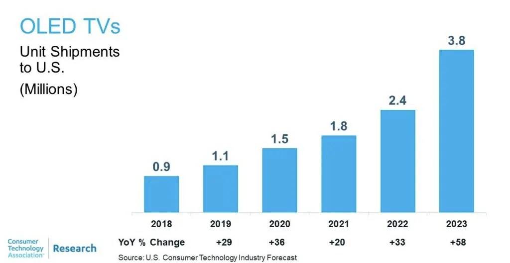 CTA Bullish on 8K TV Market Growth in the US 8K Association