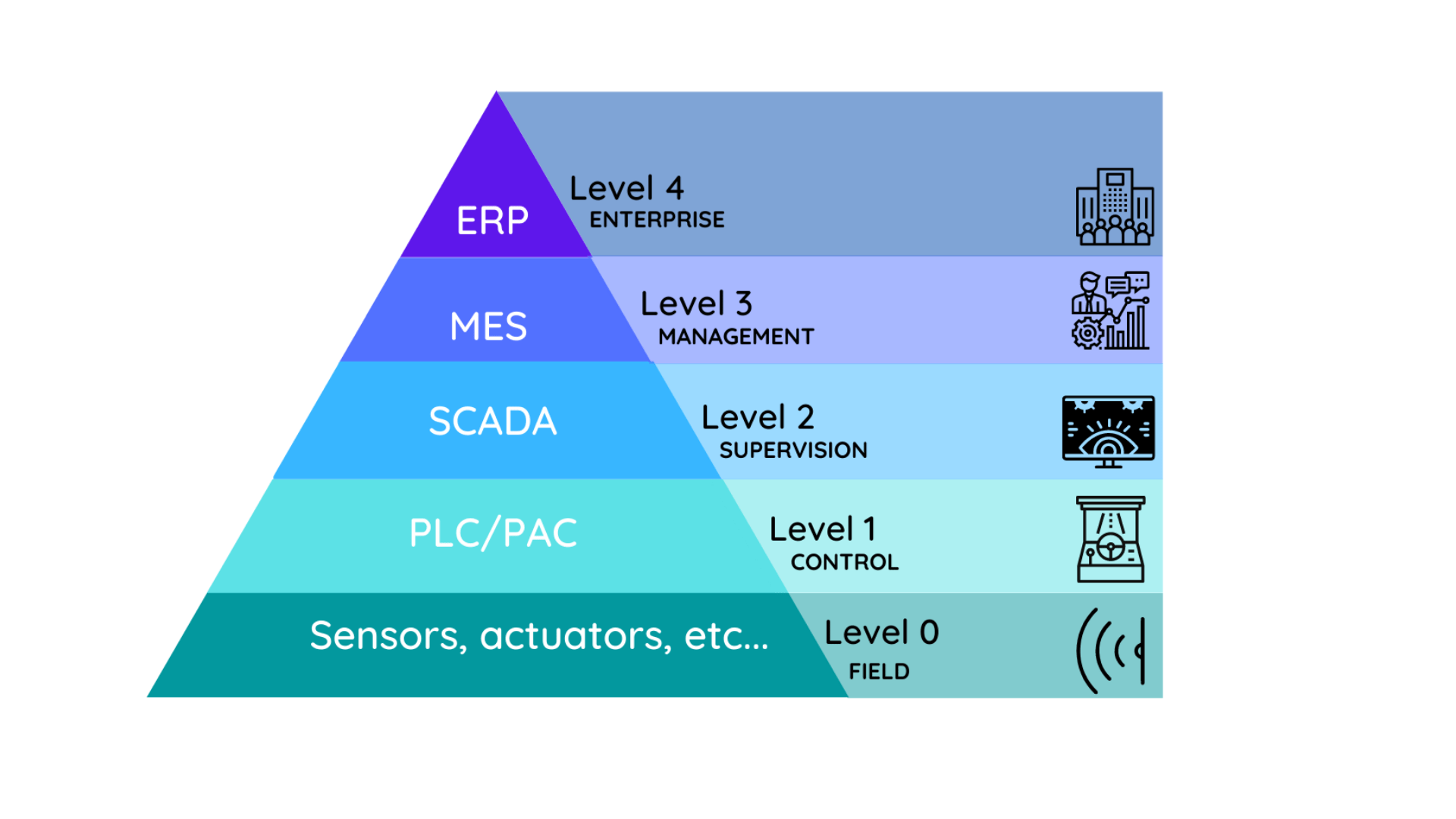 ERP-MES-SCADA we are offering an all-in-one solution. Not! | 8 Sigma