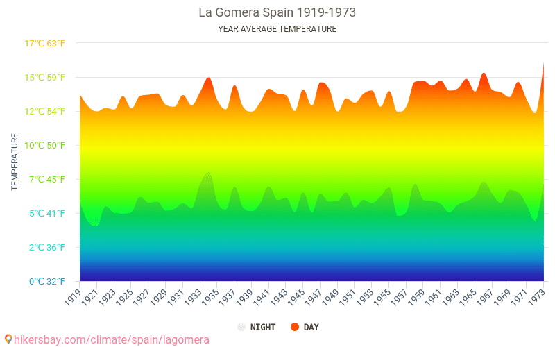 La Gomera Spain weather 2018 Climate and weather in La Gomera The