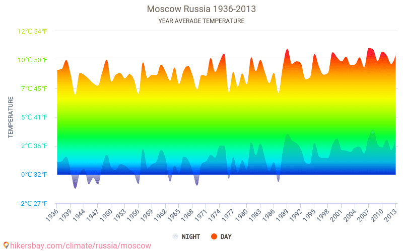 Data tables and charts monthly and yearly climate conditions in Moscow