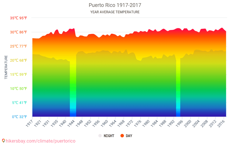 Datos tablas y gráficos mensual y anual las condiciones climáticas en