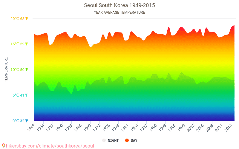 Data tables and charts monthly and yearly climate conditions in Seoul South Korea.