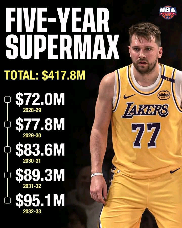 Luka Doncic Set to Break Records with Potential $570 Million NBA Deal
