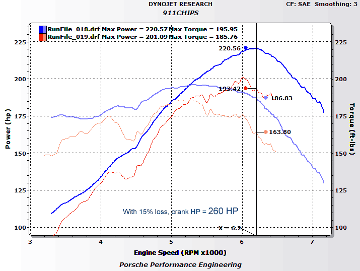 911Chips Porsche Dyno Runs