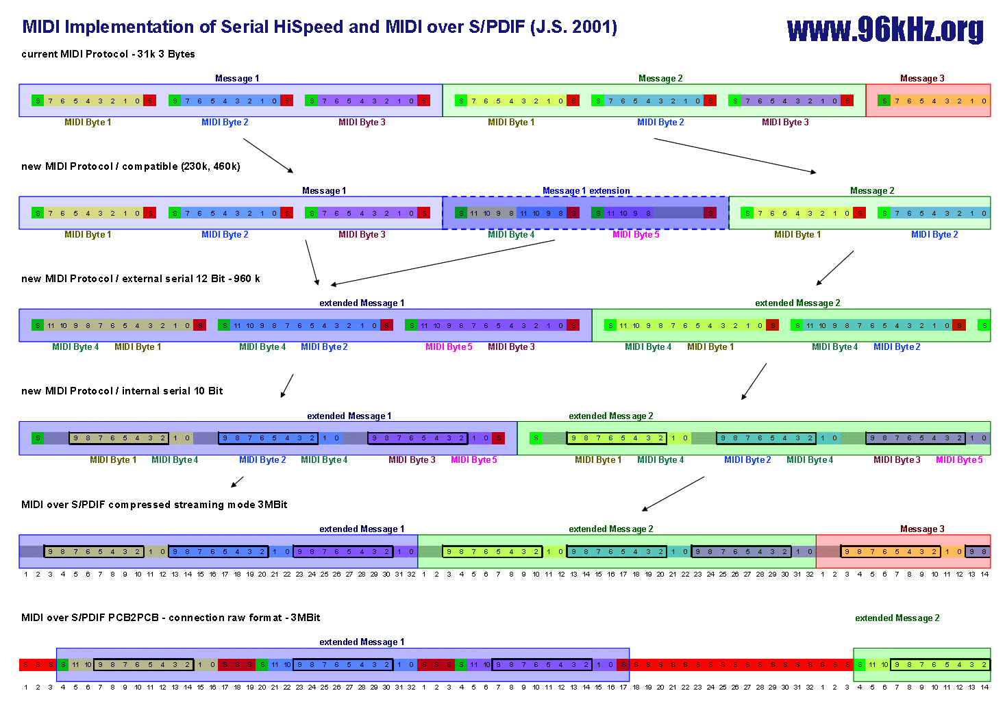 MIDI 2000 an enhanced MIDI protocol for higher transmission rates J.S 2001