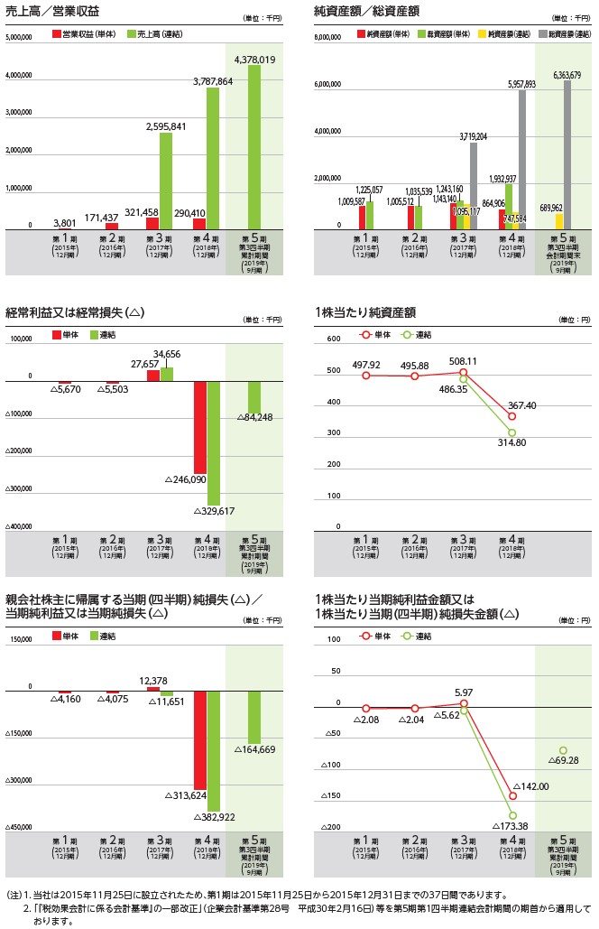 global bridge HOLDINGS(6557)のIPO新規上場情報