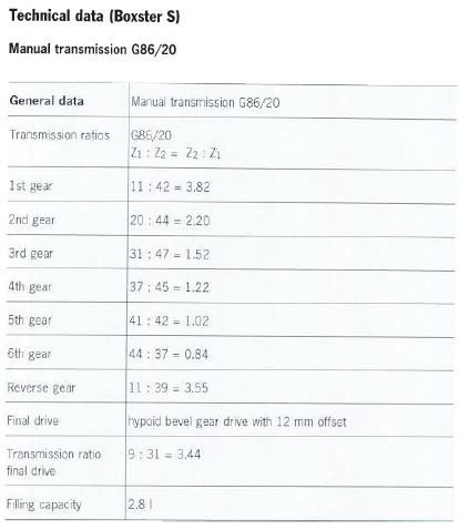 Boxster Gear Ratios - 986 Forum - The Community for Porsche Boxster