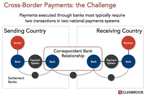 How Can Digital Currency Enable Farmers in Africa?