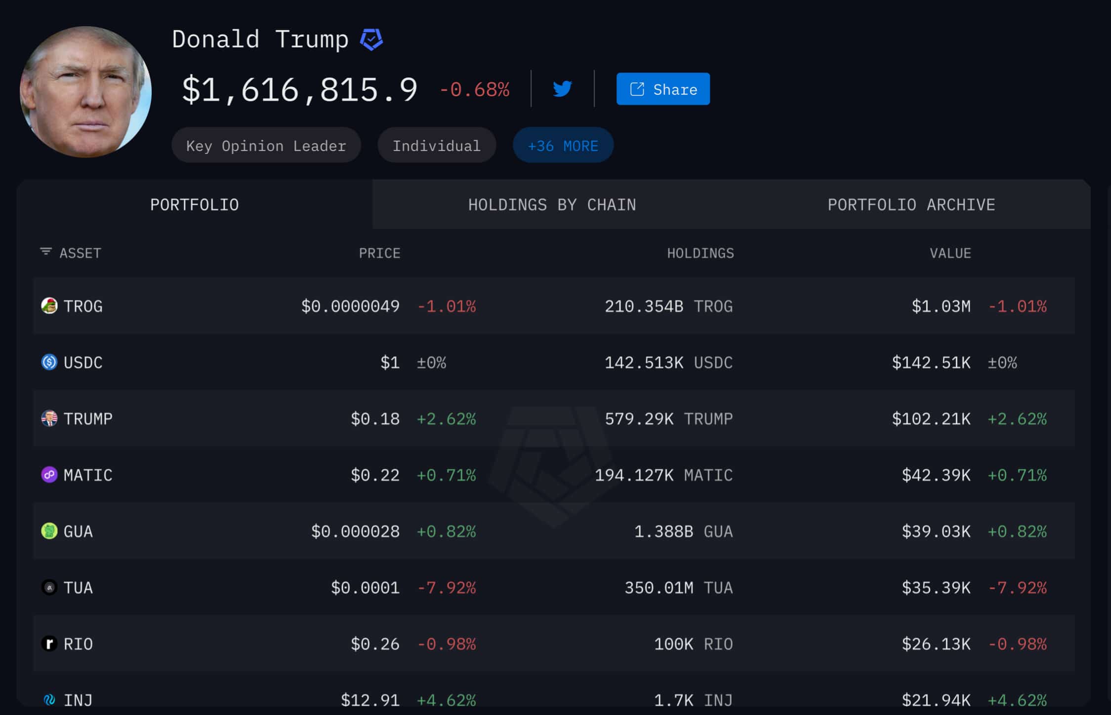 TROG biggest holding in Trump crypto wallet