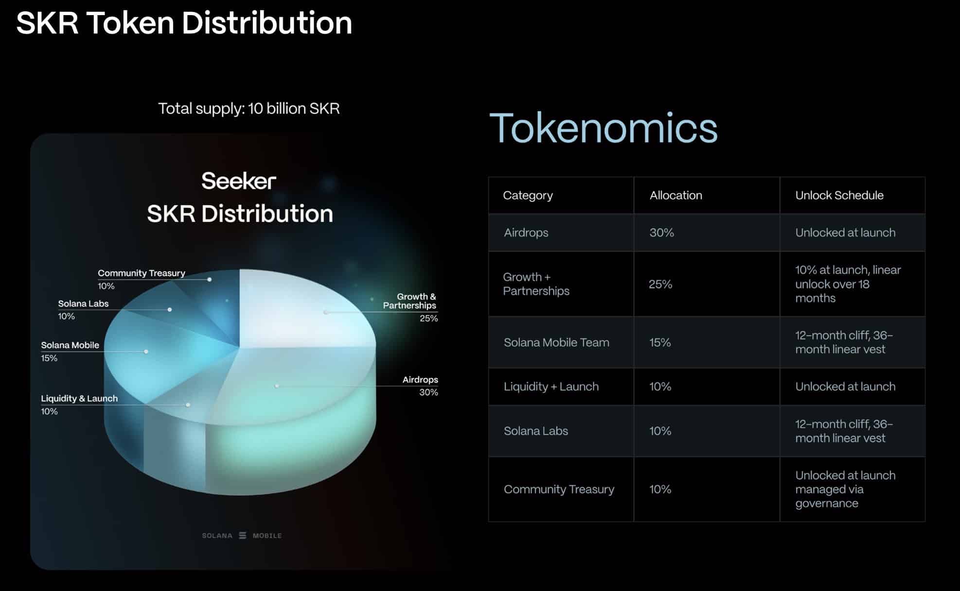 SKR airdrop tokenomics