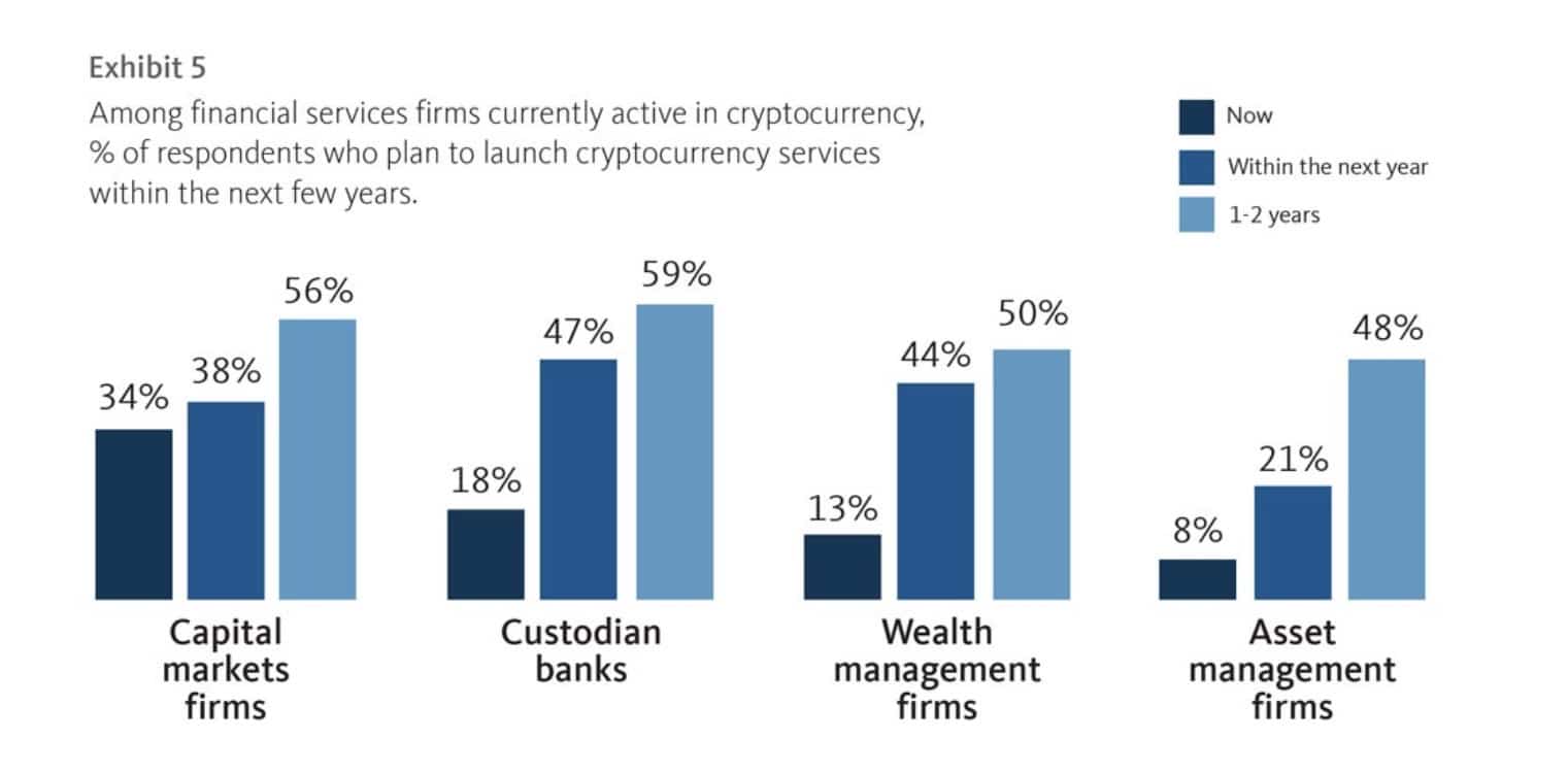 More than half of traditional firms describing themselves as active in the space plan to offer at least one cryptocurrency product or service within the next 24 months.