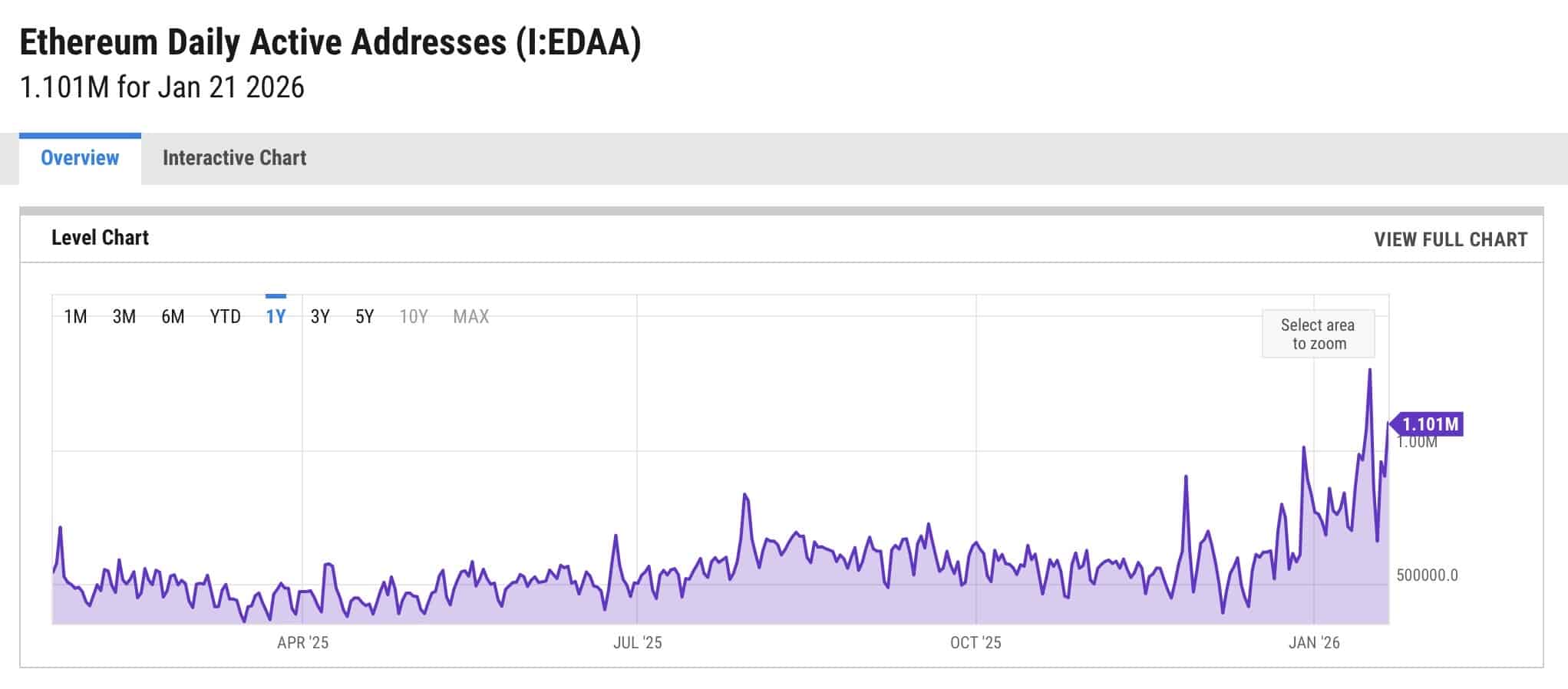 Active addresses on Ethereum
