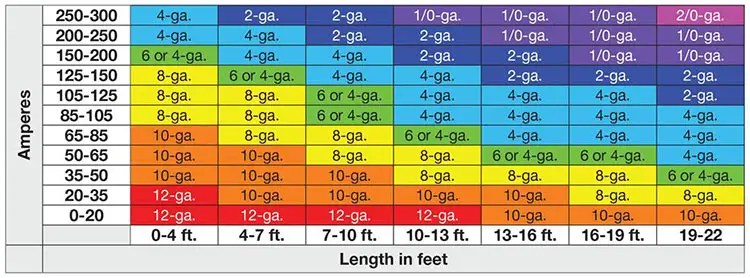 What Gauge Wire Do I Need For Amp? EXPLAINED!