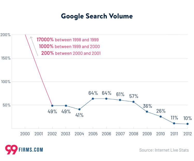 40+ Google Search Statistics for 2021 99firms