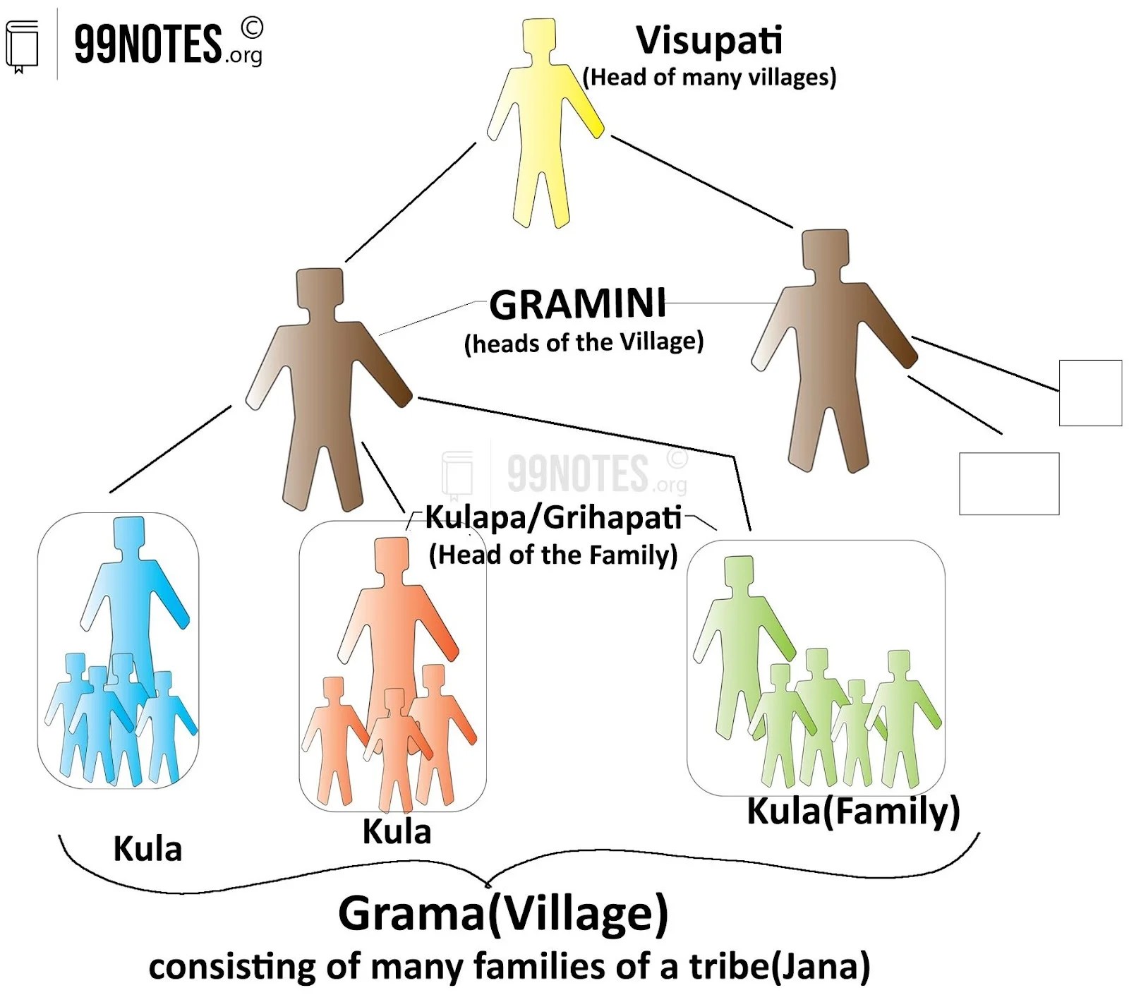 Vedic Period (1500500 BCE) Complete Notes For UPSC Exams