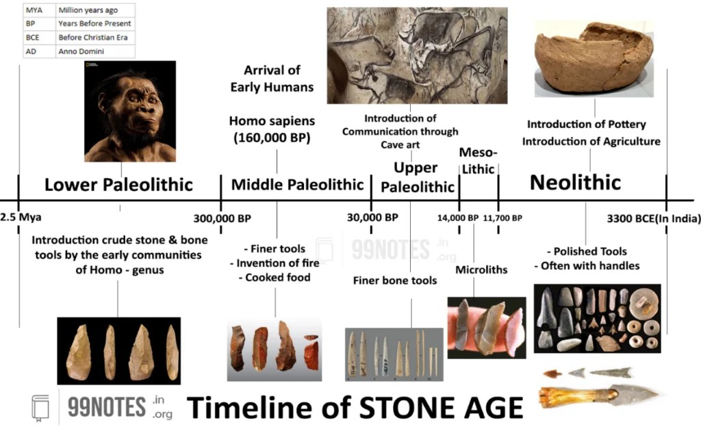 Stone Age Paleolithic, Mesolithic, & Neolithic History