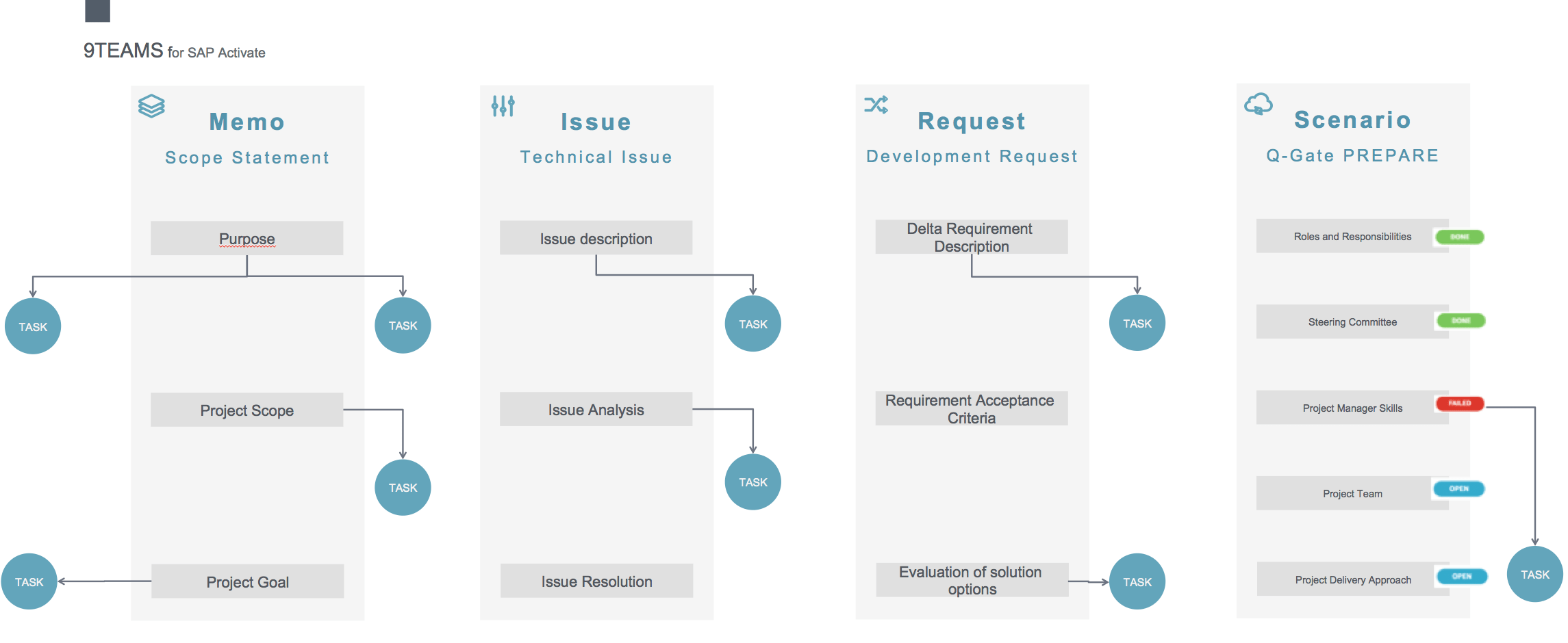 Sap Activate Road Map For Full Implementation