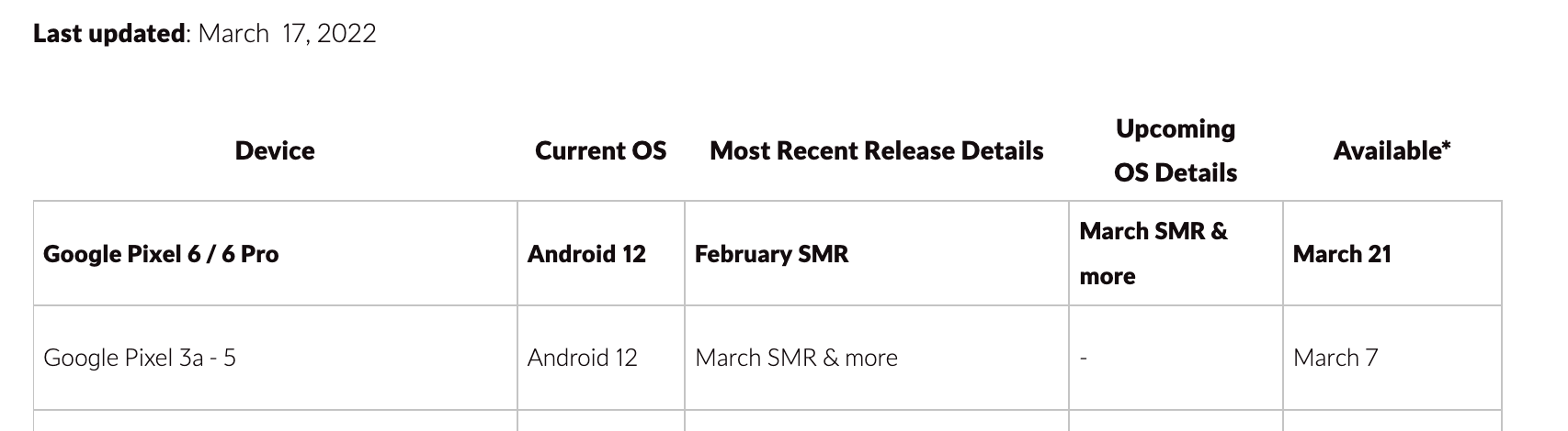 Next Pixel 6 and 6 Pro patch could be available March 21