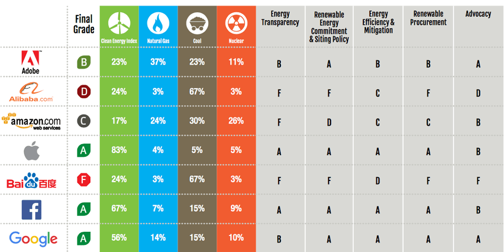 Greenpeace labels Apple most environmentally friendly tech company in