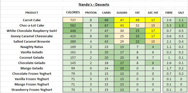 Nando's Nutrition Information and Calories (Full Menu)