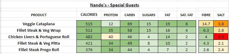 Nando's Nutrition Information and Calories (Full Menu)