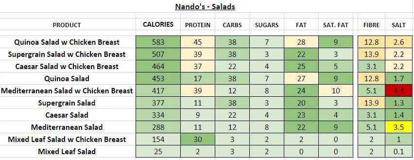 Nando's Nutrition Information and Calories (Full Menu)