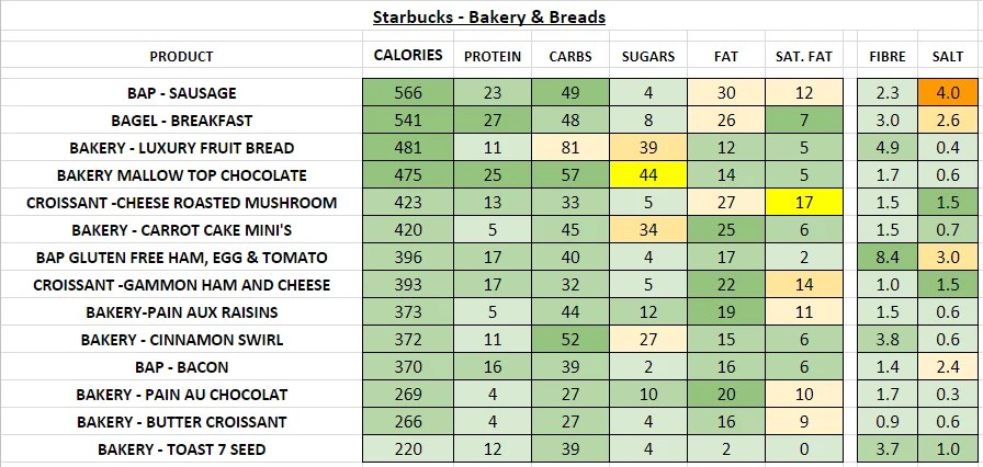 Starbucks Nutrition Information and Calories (Full Menu)