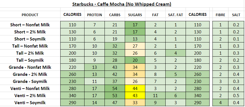 Starbucks Nutrition Information and Calories (Full Menu)