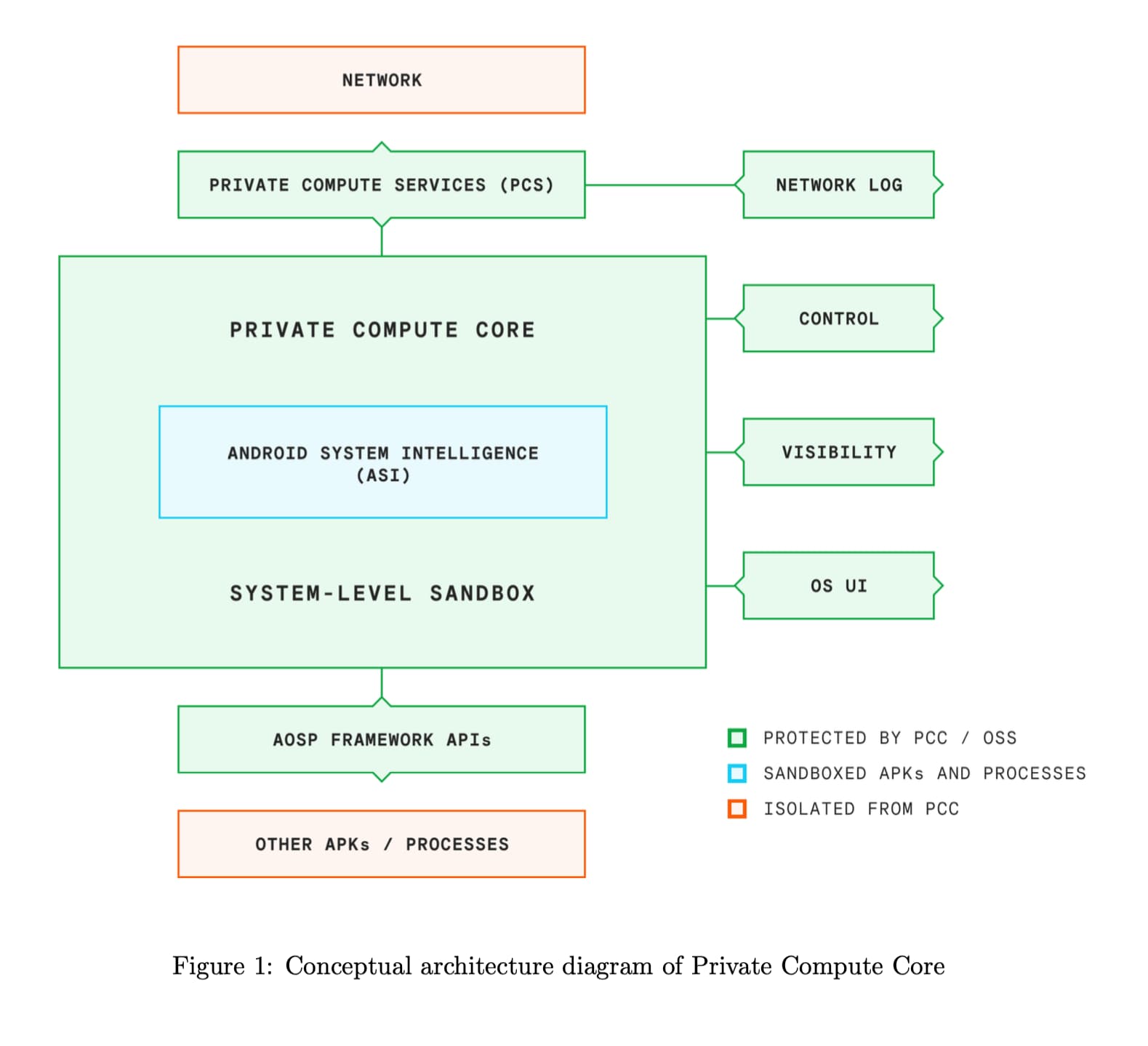 Private Compute Core Architecture