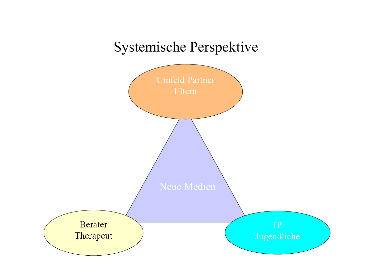 Therapie von OnlineSucht systemisches Phasenmodell