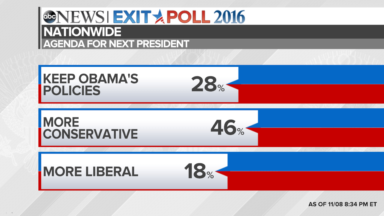 Election 2016 National Exit Poll Results and Analysis ABC News