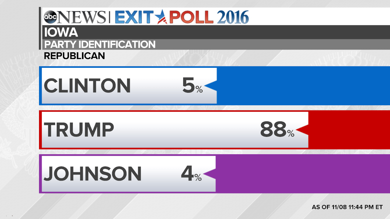 Election 2016 Battleground State Exit Poll Results and Analysis ABC News