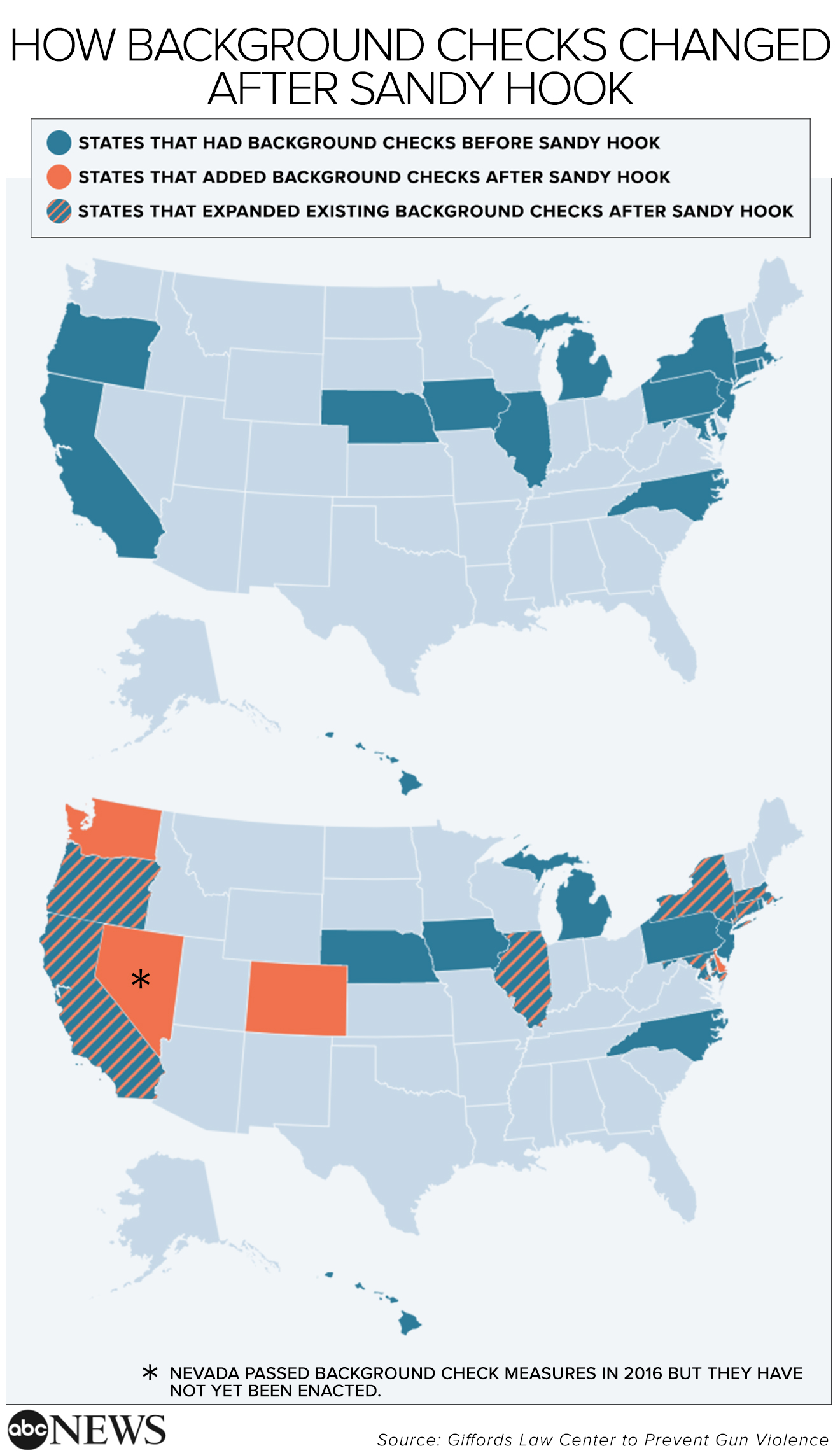 How gun laws have changed in the 5 years since Sandy Hook ABC News