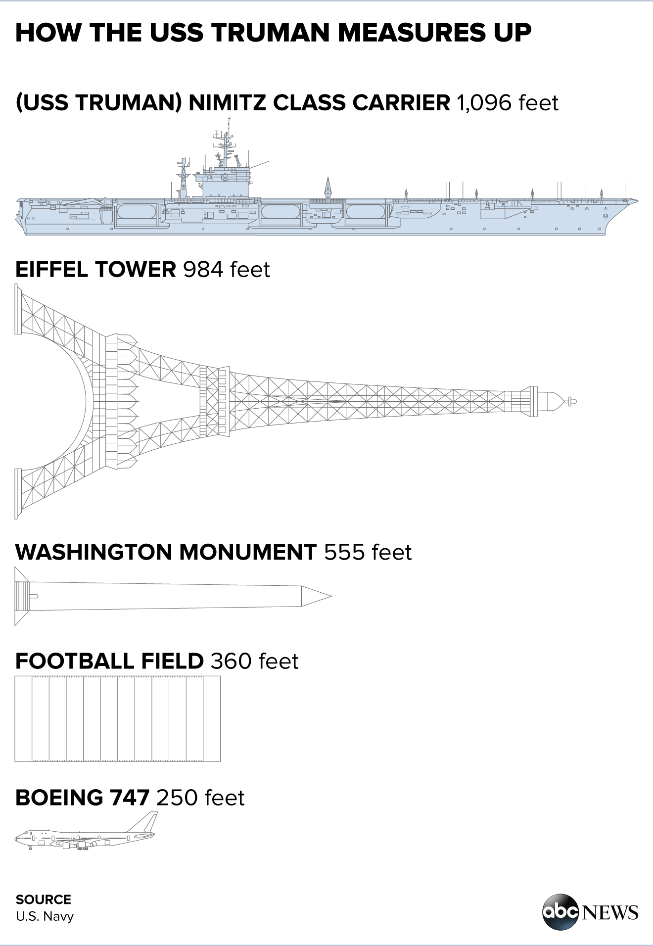 The USS Truman by the Numbers ABC News