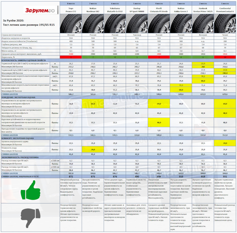Муки вибора Nokian Hakka Green 2, Toyo Proxes CF2, Hankook Ventus