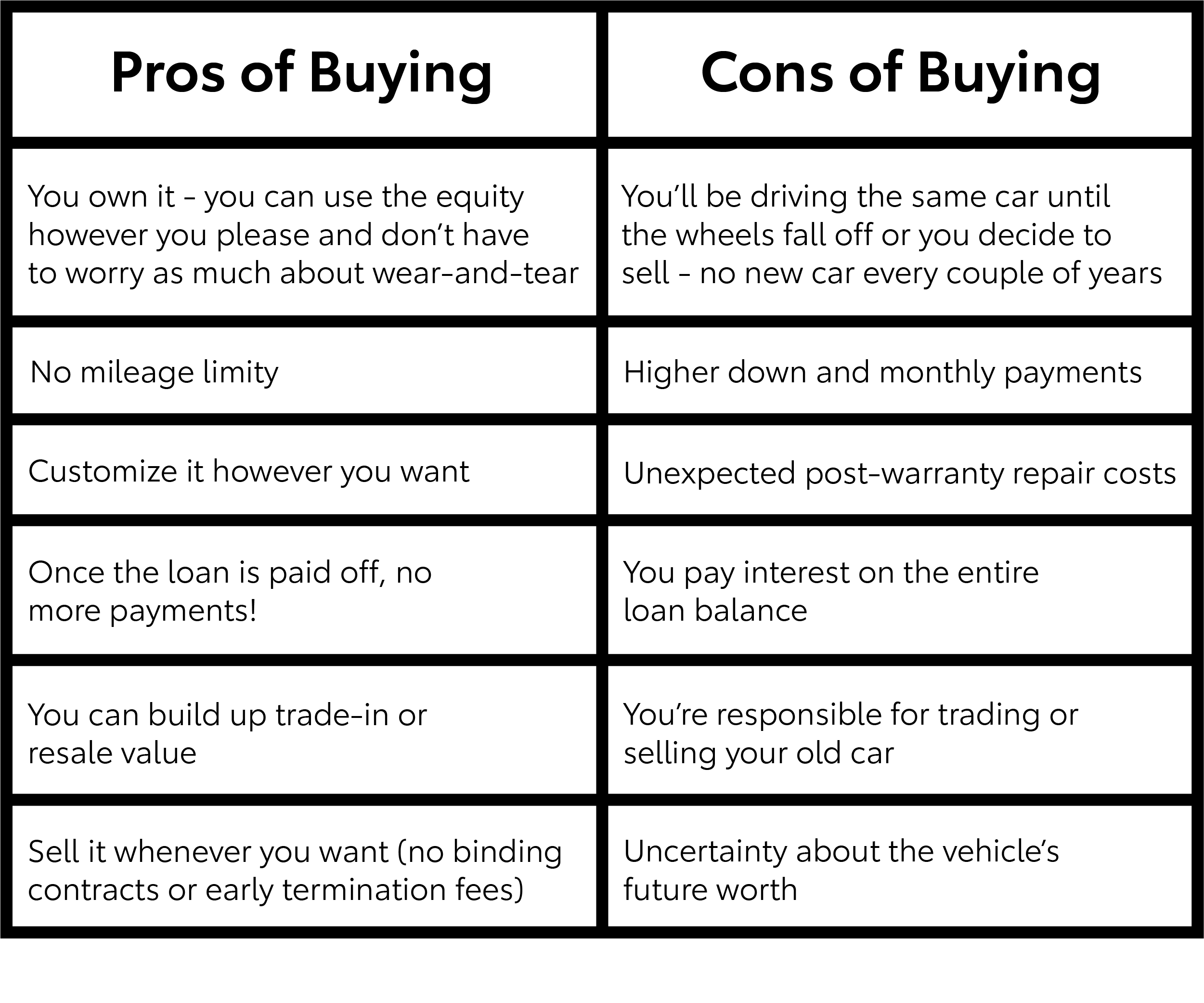 Leasing Versus Buying a Car