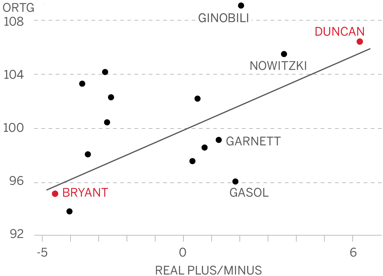 Kobe Bryant and Tim Duncan compared with their NBA peer group