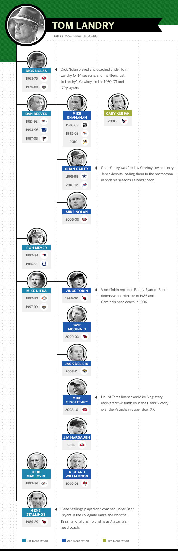 Greatest NFL Coaches The Tom Landry coaching tree